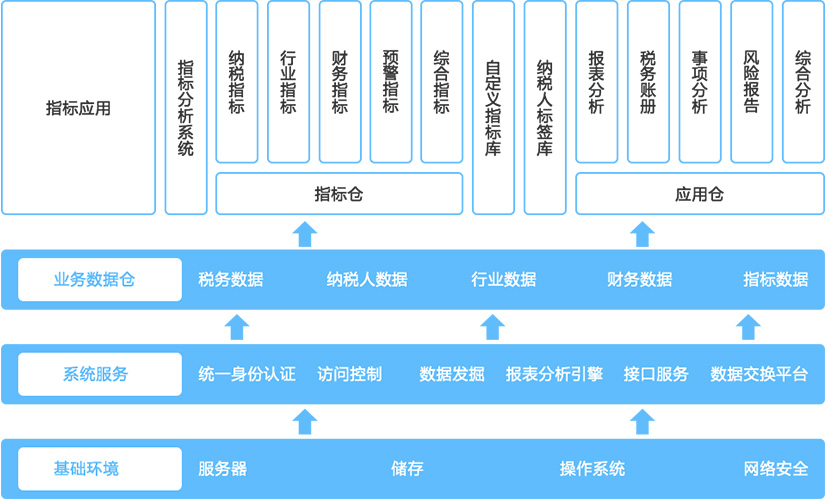 指标管理解决方案
